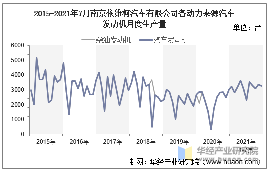 2015-2021年7月南京依维柯汽车有限公司各动力来源汽车发动机月度生产量