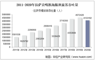 2011-2020年拉萨贡嘎机场生产统计：旅客吞吐量、货邮吞吐量及飞机起降架次分析