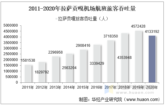 2011-2020年拉萨贡嘎机场航班旅客吞吐量