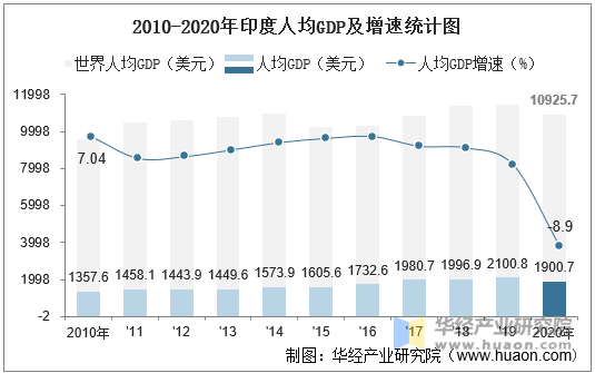 20102020年印度gdp人均gdp人均國民總收入及工業增加值統計