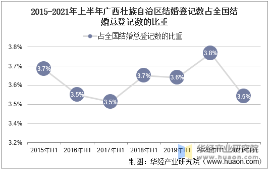 2015-2021年上半年广西壮族自治区结婚登记数占全国结婚总登记数的比重