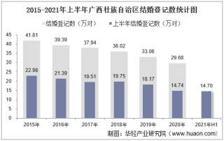 2021年上半年广西壮族自治区结婚登记和离婚登记数统计分析