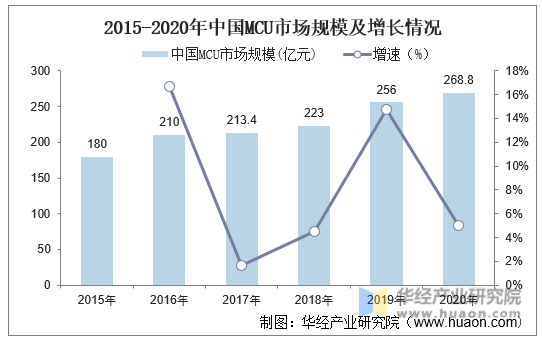 2015-2020年中国MCU市场规模及增长情况