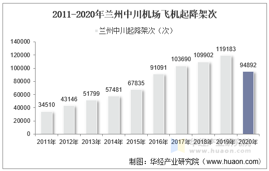 2011-2020年兰州中川机场飞机起降架次