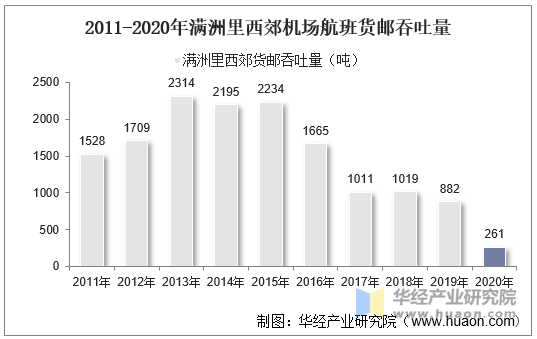 2011-2020年满洲里西郊机场航班货邮吞吐量