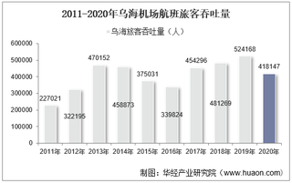 2011-2020年乌海机场生产统计：旅客吞吐量、货邮吞吐量及飞机起降架次分析