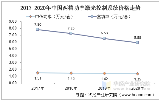 2017-2020年份中国两级别控制系统价格