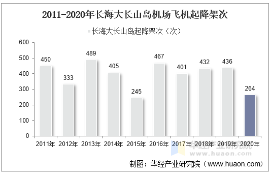 2011-2020年长海大长山岛机场飞机起降架次