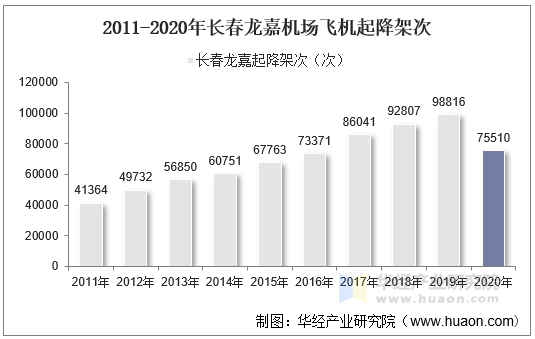 2011-2020年长春龙嘉机场飞机起降架次