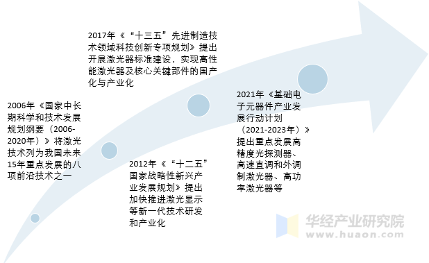 政策支持指示历程