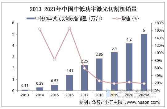 2013-2021年中国中低功率激光切割机销量