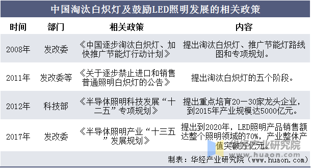 中国淘汰白炽灯及鼓励LED照明发展的相关政策