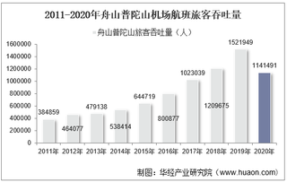 2011-2020年舟山普陀山机场生产统计：旅客吞吐量、货邮吞吐量及飞机起降架次分析