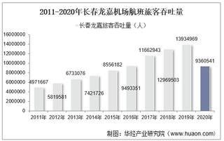 2011-2020年长春龙嘉机场生产统计：旅客吞吐量、货邮吞吐量及飞机起降架次分析