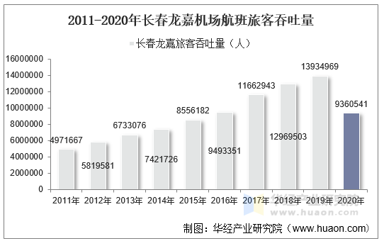 2011-2020年长春龙嘉机场航班旅客吞吐量