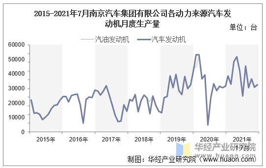2015-2021年7月南京汽车集团有限公司各动力来源汽车发动机月度生产量