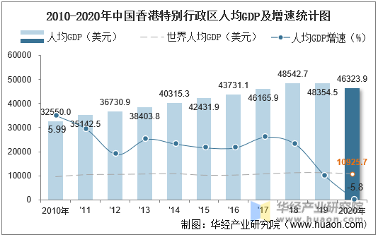 2010-2020年中国香港特别行政区人均GDP及增速统计图