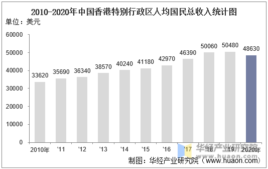 2010-2020年中国香港特别行政区人均国民总收入及增速统计图