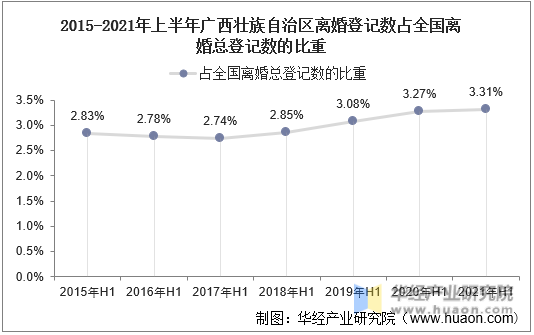 2015-2021年上半年广西壮族自治区离婚登记数占全国离婚总登记数的比重