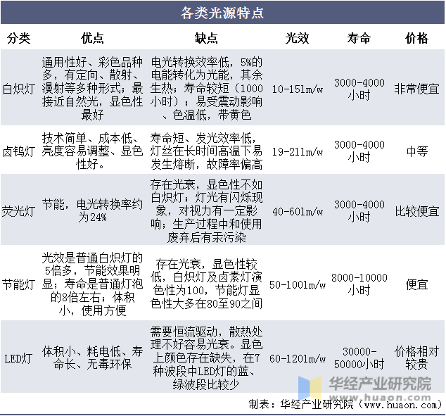 各类光源特点