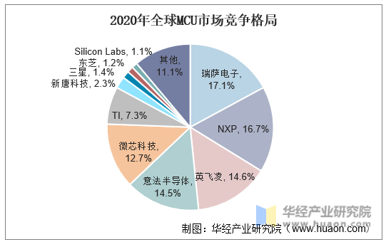 2020年全球MCU市场竞争格局