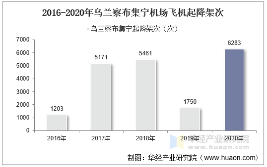 2016-2020年乌兰察布集宁机场飞机起降架次