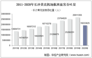 2011-2020年长沙黄花机场生产统计：旅客吞吐量、货邮吞吐量及飞机起降架次分析