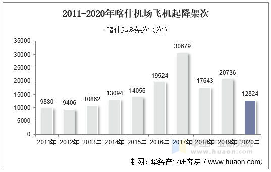 2011-2020年喀什机场飞机起降架次