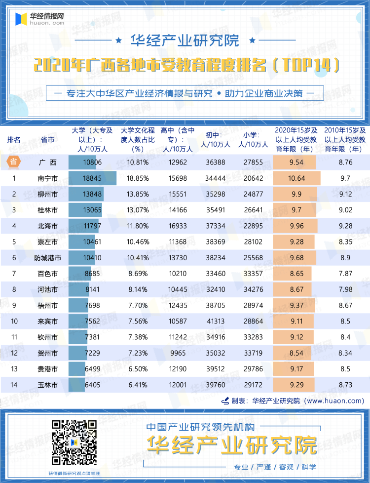 2020年广西各地市受教育程度排名（TOP14）