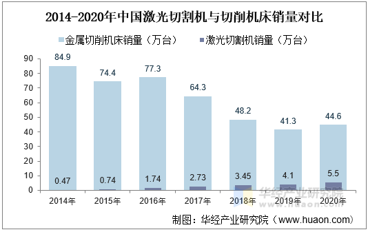 2014-2020年中国激光切割机与切削机床销量对比