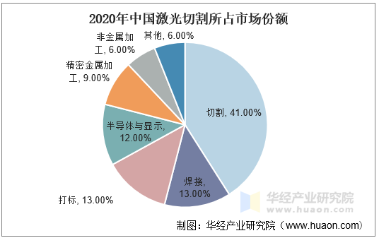 2020年中国激光切割所占市场份额