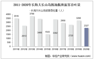 2011-2020年长海大长山岛机场生产统计：旅客吞吐量、货邮吞吐量及飞机起降架次分析