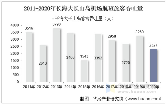 2011-2020年长海大长山岛机场航班旅客吞吐量