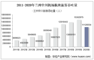 2011-2020年兰州中川机场生产统计：旅客吞吐量、货邮吞吐量及飞机起降架次分析