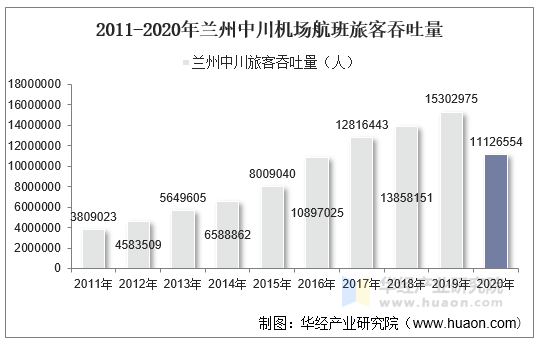 2011-2020年兰州中川机场航班旅客吞吐量