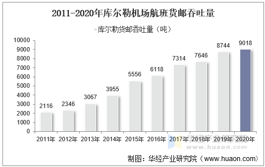 2011-2020年库尔勒机场航班货邮吞吐量