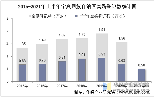 2015-2021年上半年宁夏回族自治区离婚登记数统计图