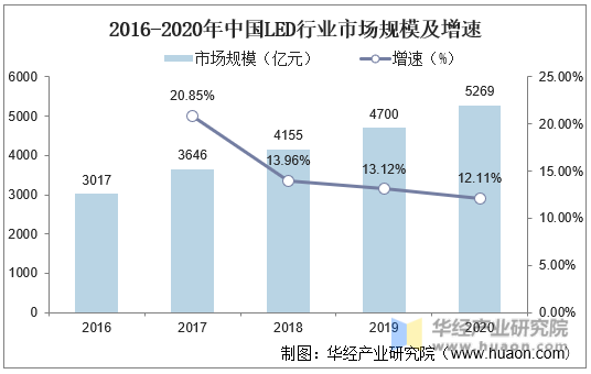 2016-2020年中国LED行业市场规模及增速