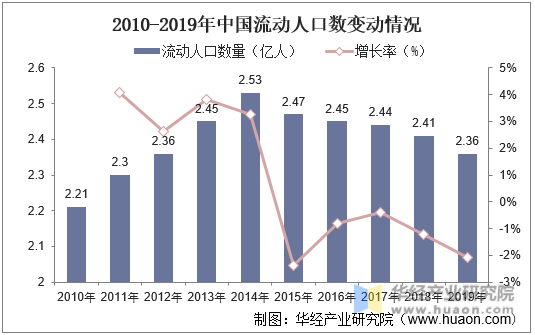 2010-2019年中国流动人口数变动情况