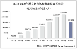 2012-2020年遵义新舟机场生产统计：旅客吞吐量、货邮吞吐量及飞机起降架次分析