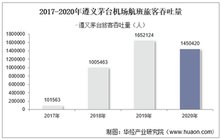 2017-2020年遵义茅台机场生产统计：旅客吞吐量、货邮吞吐量及飞机起降架次分析