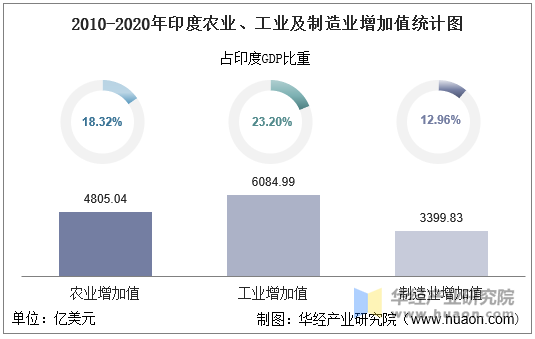 2010-2020年印度农业、工业及制造业增加值统计图