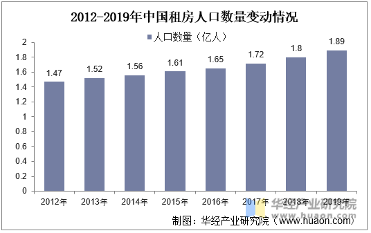2012-2019年中国租房人口数量变动情况