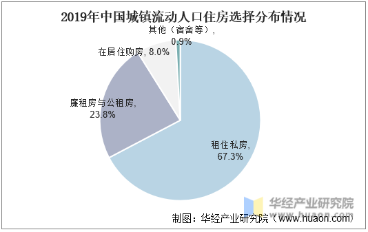 2019中国城镇流动人口住房选择分布情况