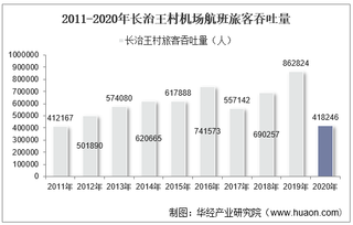 2011-2020年长治王村机场生产统计：旅客吞吐量、货邮吞吐量及飞机起降架次分析