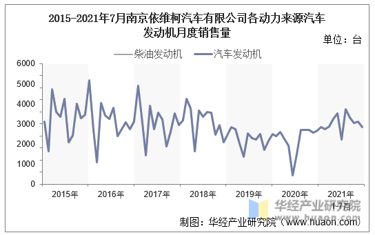 2015-2021年7月南京依维柯汽车有限公司各动力来源汽车发动机月度销售量