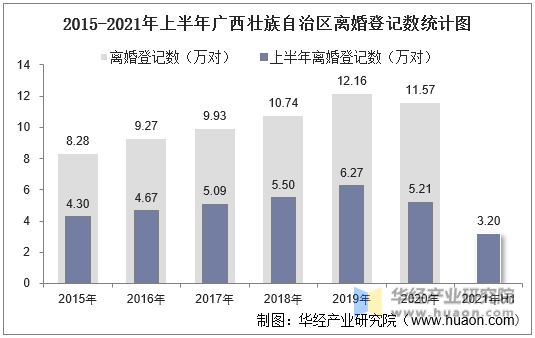 2015-2021年上半年广西壮族自治区离婚登记数统计图