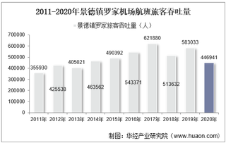 2011-2020年景德镇罗家机场生产统计：旅客吞吐量、货邮吞吐量及飞机起降架次分析