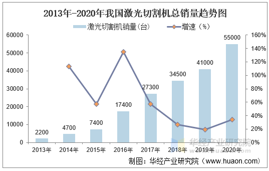 2013-2020年我国激光切割机销量趋势图