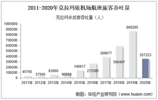 2011-2020年克拉玛依机场生产统计：旅客吞吐量、货邮吞吐量及飞机起降架次分析